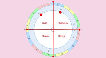 ЖИВА АСТРОЛОГІЯ. КОЛЕСО МЕДИЦИНИ ЗОДІАКУ